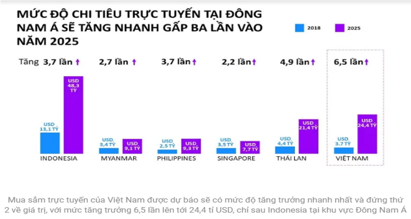 Thương mại số “bùng nổ”